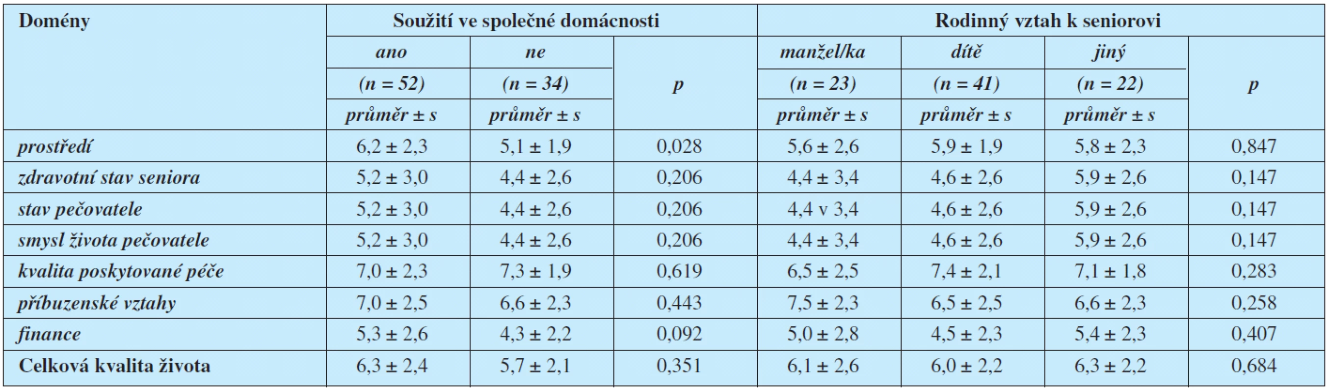 Souvislost mezi kvalitou života rodinných pečovatelů a soužitím ve společné domácnosti, rodinným vztahem k seniorovi