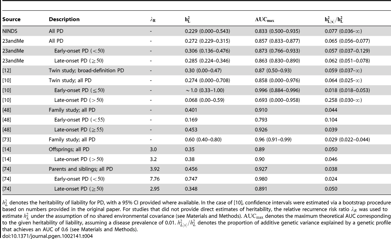Heritability estimates.