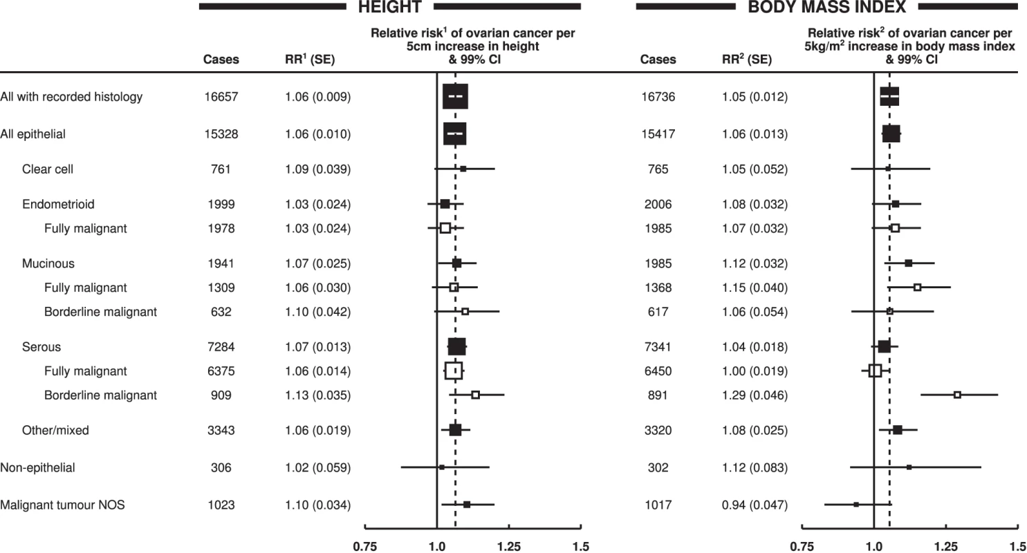 Relative risk of ovarian cancer by tumour histology.