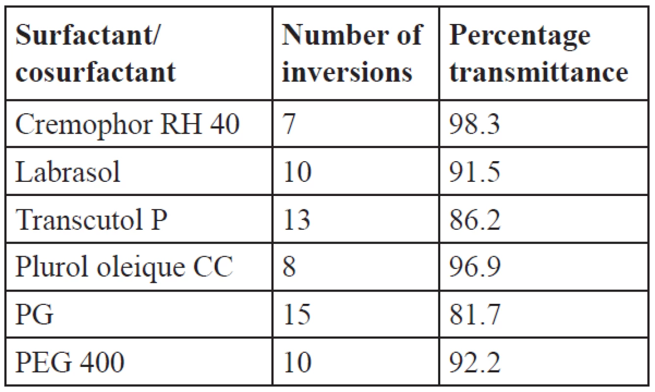 Emulsification efficiency of surfactants and cosurfactants with labrafil M2125