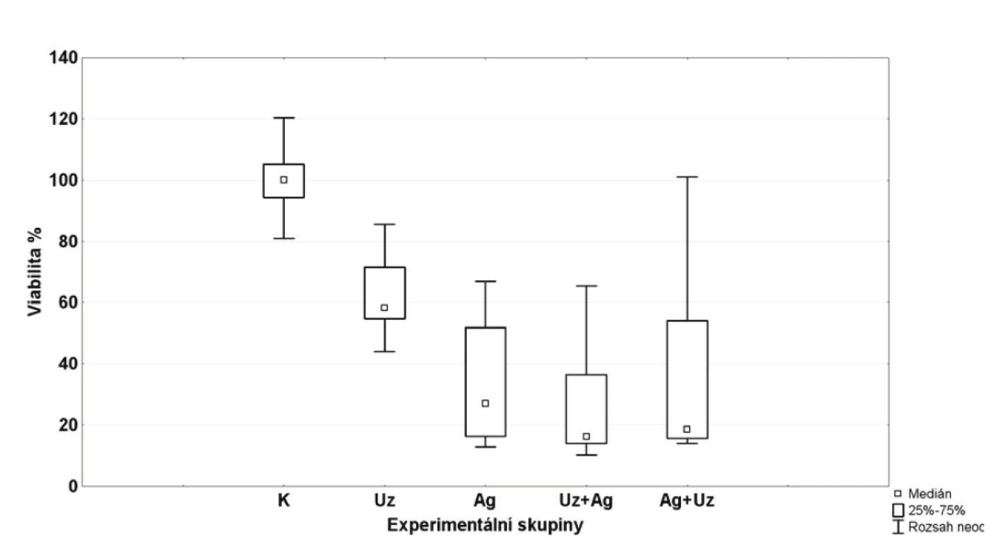 Hodnota viability v čase 48 hodin pro jednotlivé experimentální skupiny K, Uz, Ag, Uz+Ag a Ag+Uz