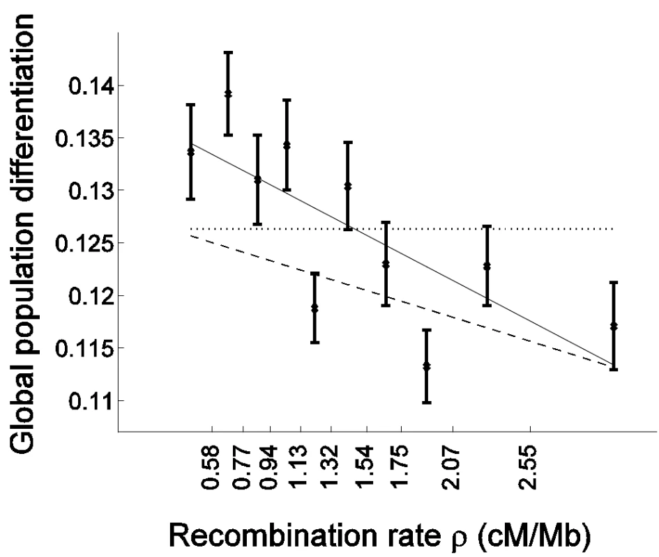 Population differentiation is more strongly correlated with recombination rate in genes than outside of genes.