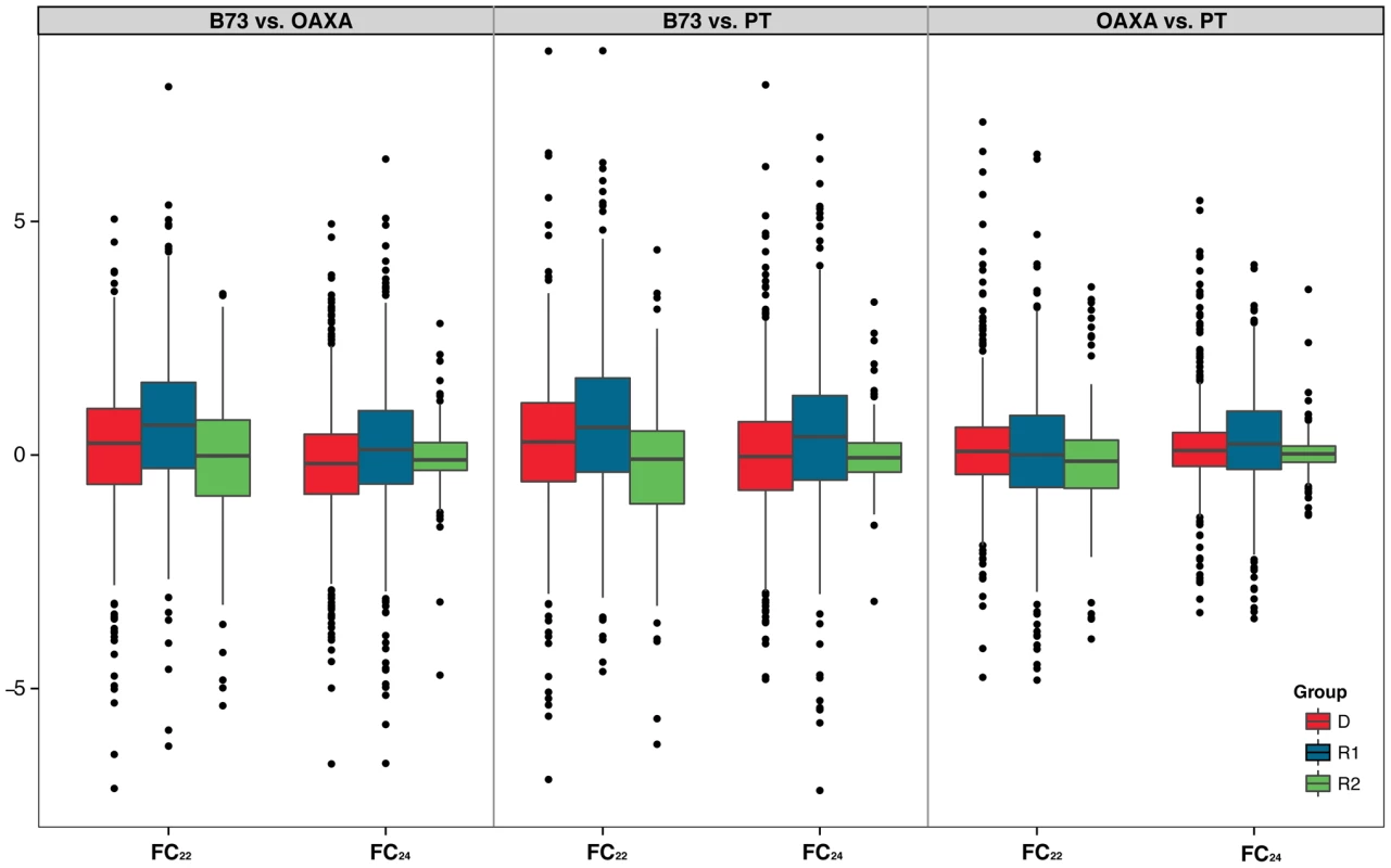 Boxplots of Fold Change in 22(FC<sub>22</sub> and FC<sub>24</sub>) between accessions (B73, PT and OAXA), based on normalization by the upper quartile (Methods).