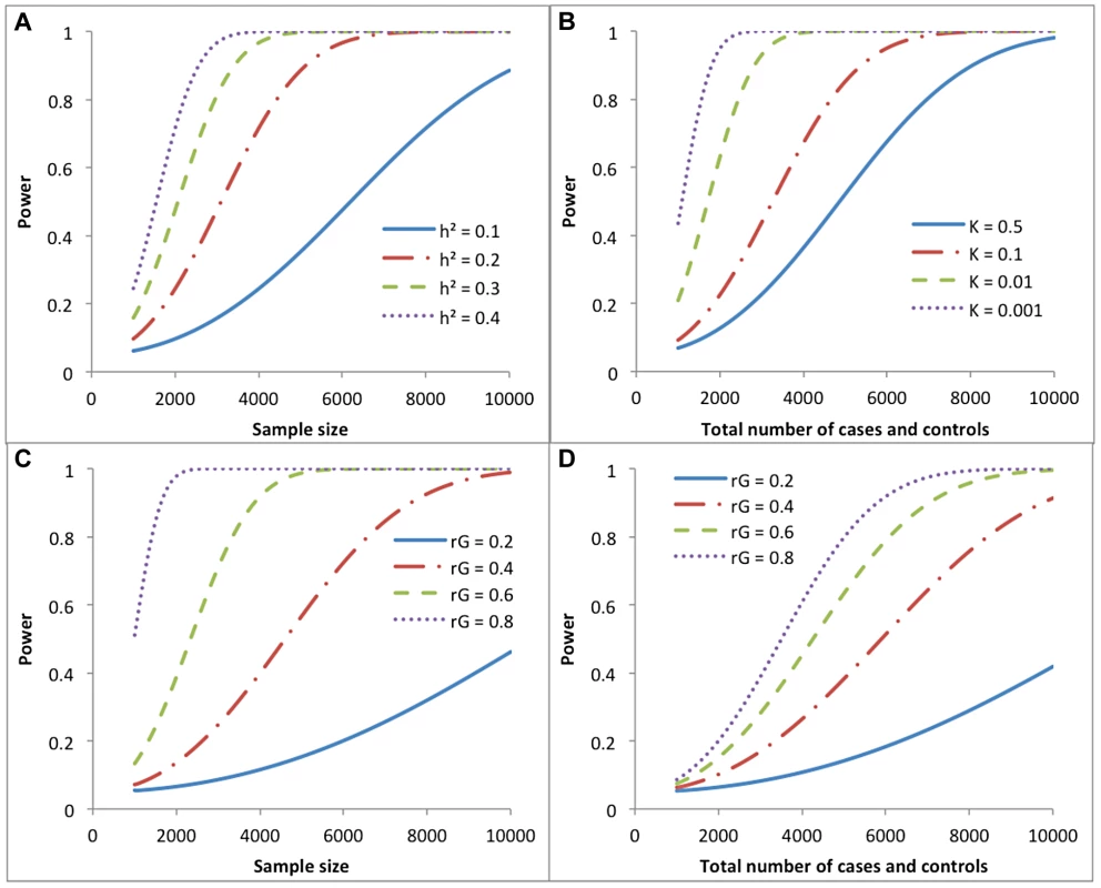 Statistical power of detecting genetic variance (correlation) under different study designs.