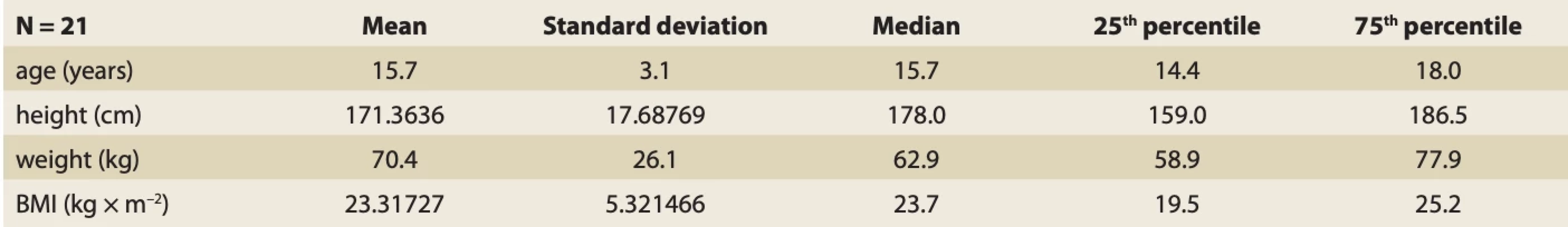  Age and anthropometric characteristics in the group of IBD patients who came for repeated CPET. // Tab. 3. Vek a antropometrické charakteristiky v skupine pacientov s IBD, ktorí prišli na opakovaný CPET.