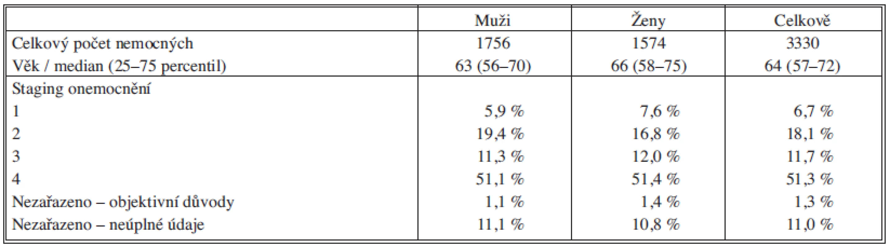 Pacienti s karcinomem pankreatu – NOR ČR v letech 2004–2008
Tab. 2: Patients with pancreatic carcinoma - Czech National Oncological Registry (NOR) in 2004–2008