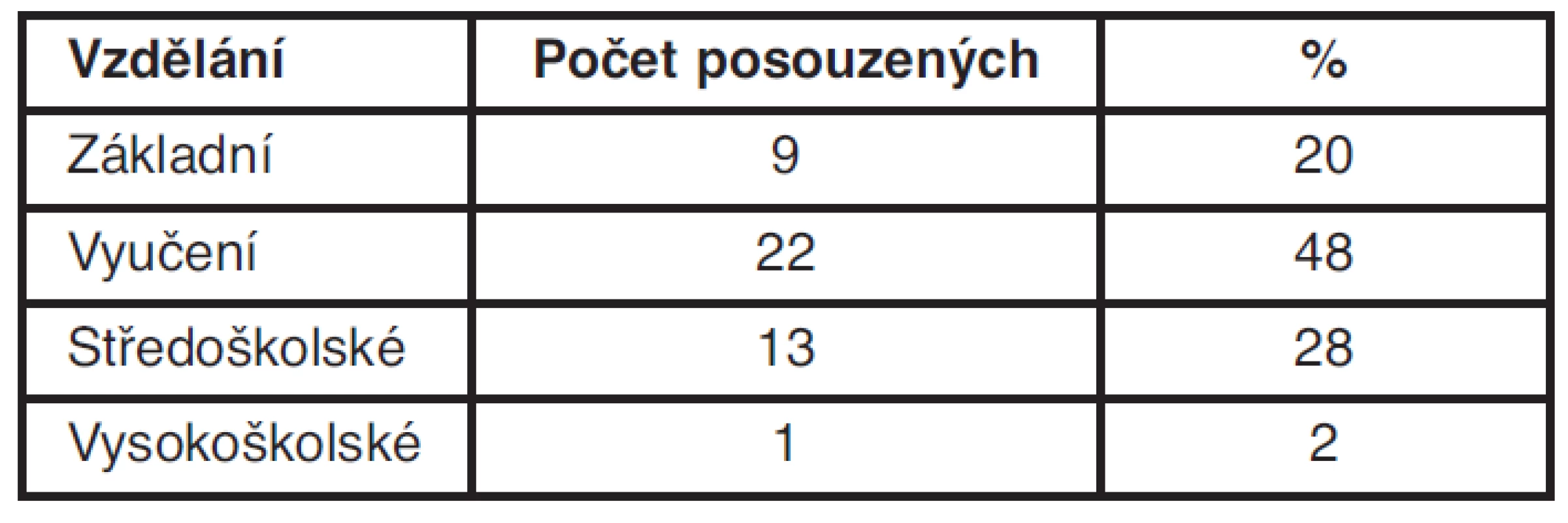 Počet posuzovaných v závislosti na vzdělání