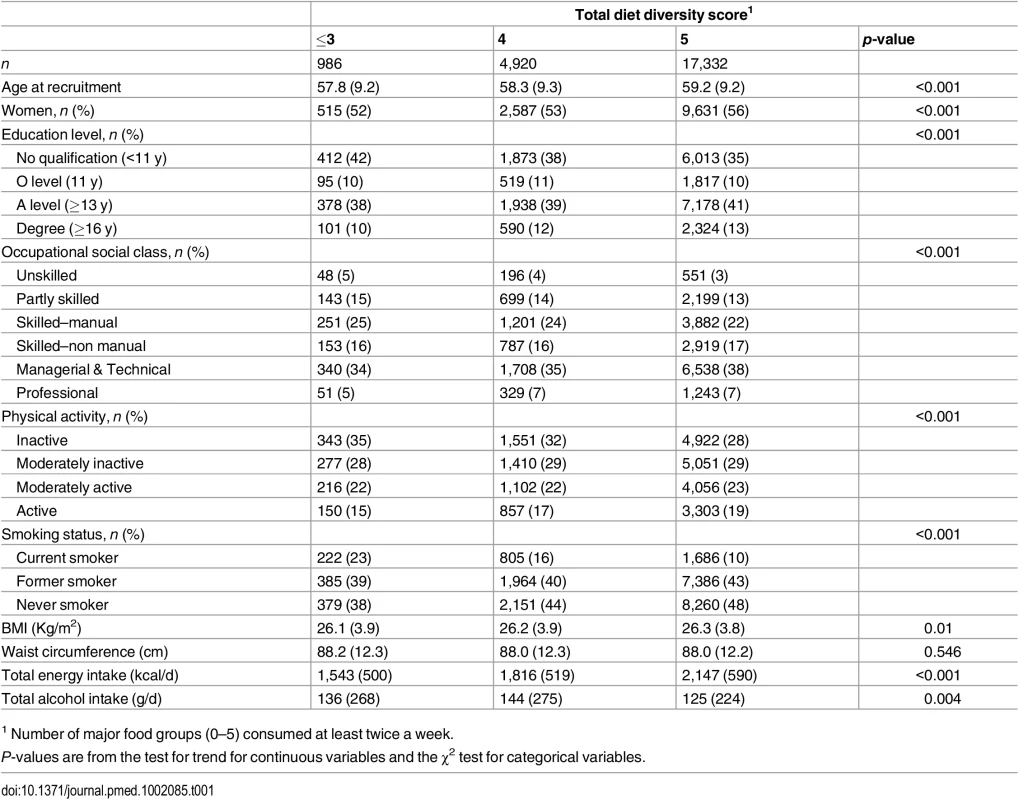 Baseline characteristics of total diet diversity in participants in the EPIC-Norfolk study.