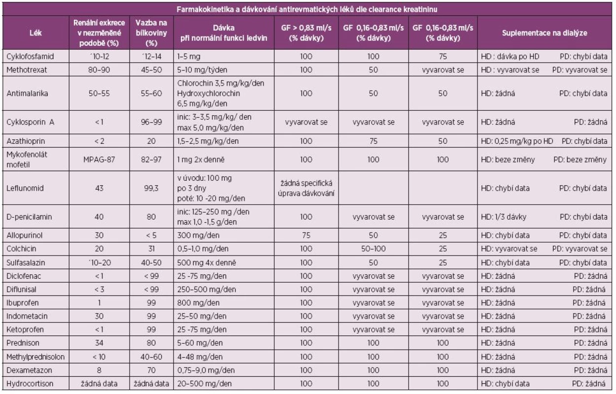 Farmakokinetika a dávkování antirevmatických léků dle glomerulární filtrace (upraveno dle Swarup A, J Clin Rheum 2004; 10: 190–204).