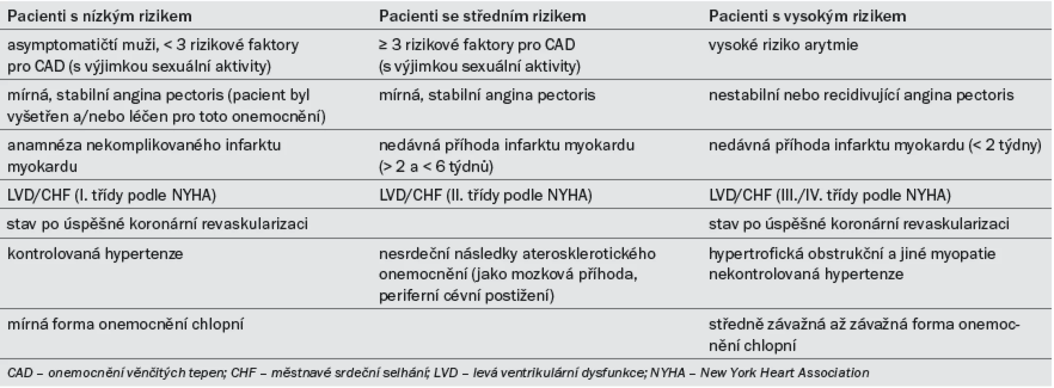Stratifikace na základě kardiovaskulárního rizika (na základě druhého konsenzu z Princetonu) [18].