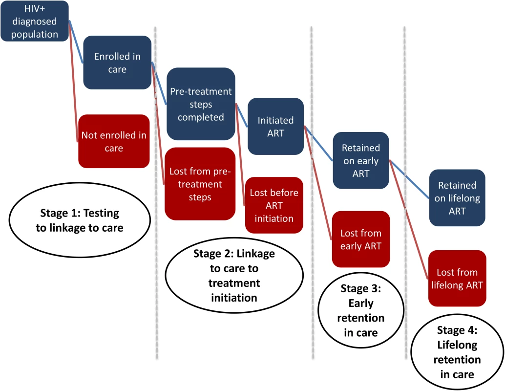 A New HIV Care Cascade and Opportunities to Become Lost to Care After Moving to Treatment for All