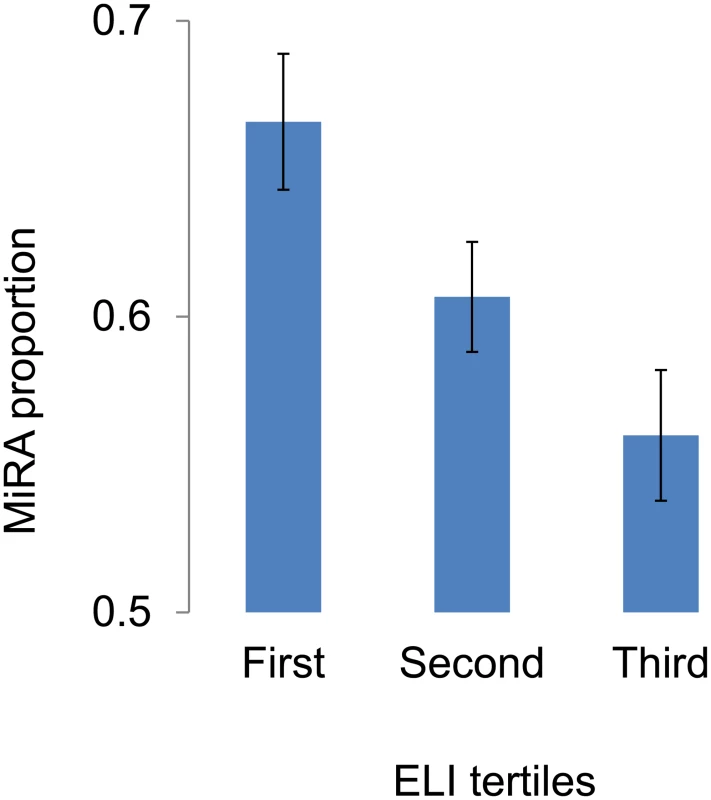 The proportions of minor risk alleles (MiRA) in the first, second and third tertiles defined based on the environment/lifestyle index (ELI).