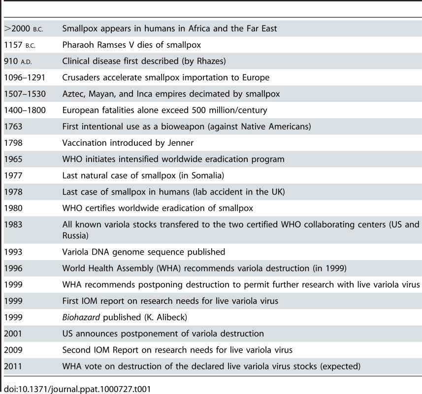 History of Smallpox: Timeline of a Serial Killer.