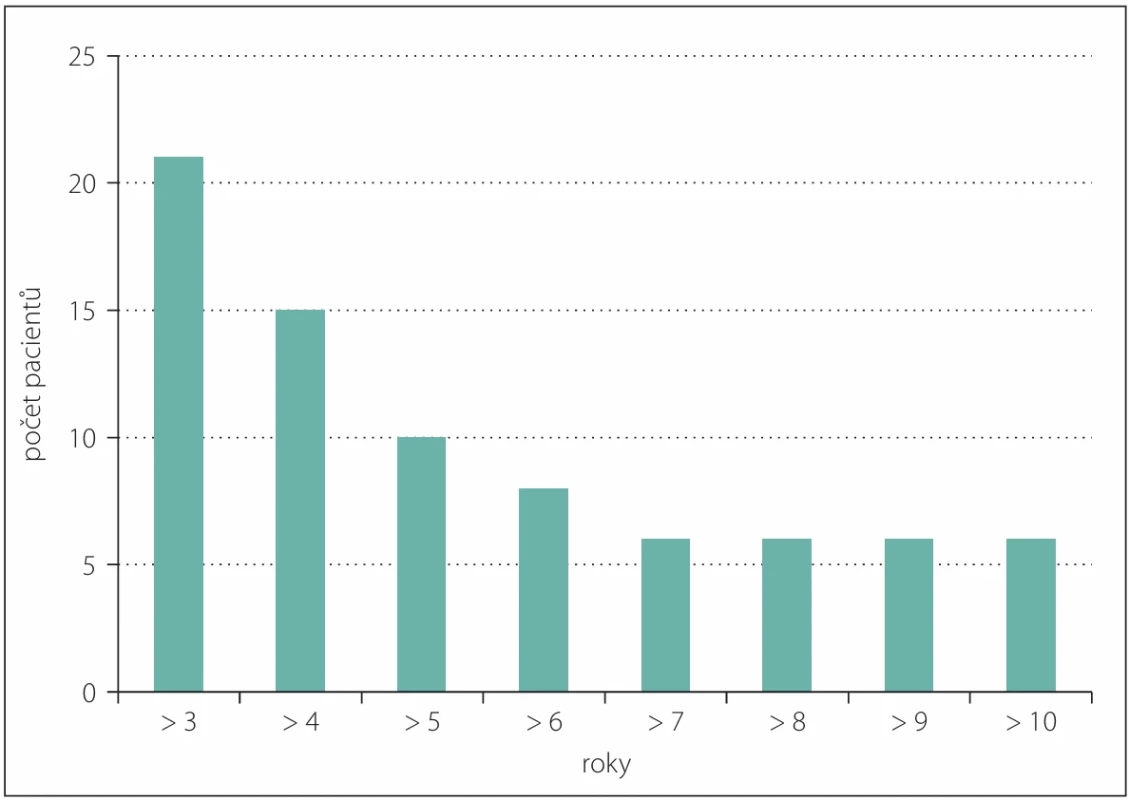Počet pacientů s glioblastomem IDH wild type přežívajících > 3 roky až > 10 let.  Fig. 1. Number of patients with IDH wildtype glioblastoma surviving > 3 years to > 10 years.