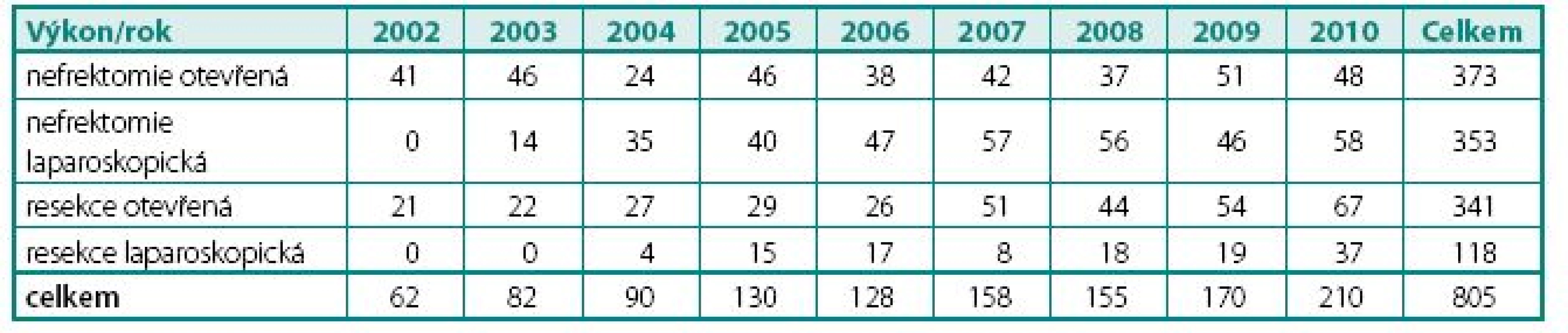 Počty výkonů pro nádory ledvin v letech 2002–2010
Table 2. Numbers of surgical procedures for kidney tumours