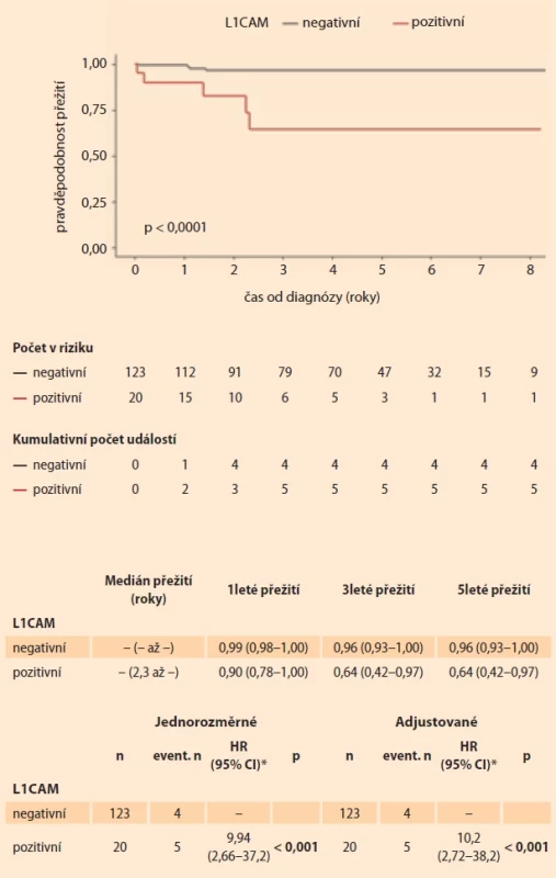 Úmrtí na nemoc (DOD) dle L1CAM pozitivity. Fig. 2. Death of disease (DOD) according to L1CAM positivity.