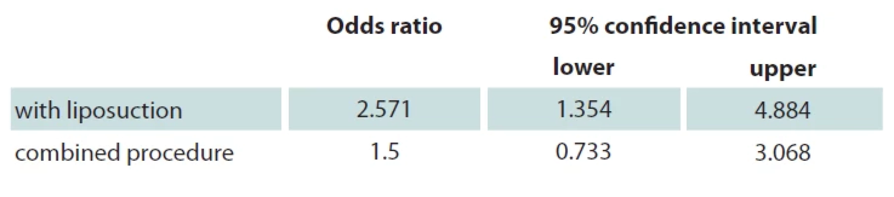 Risk estimate for patients who underwent liposuction or a combined procedure.