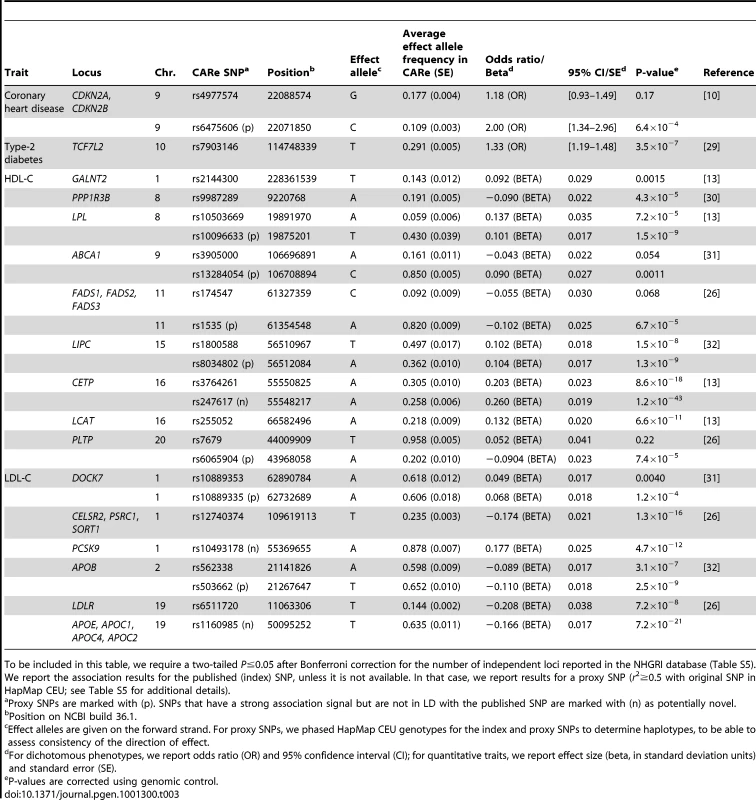 Replication of associations previously reported in Caucasians in the CARe African-American meta-analyses.