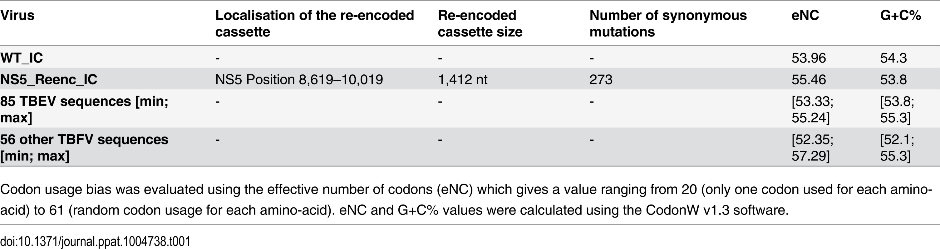 Genetic characteristics of the complete coding regions of WT_IC and NS5_Reenc_IC viruses, and of 85 other tick-borne encephalitis viruses (TBEV) and 56 other tick-borne flaviviruses (TBFV).