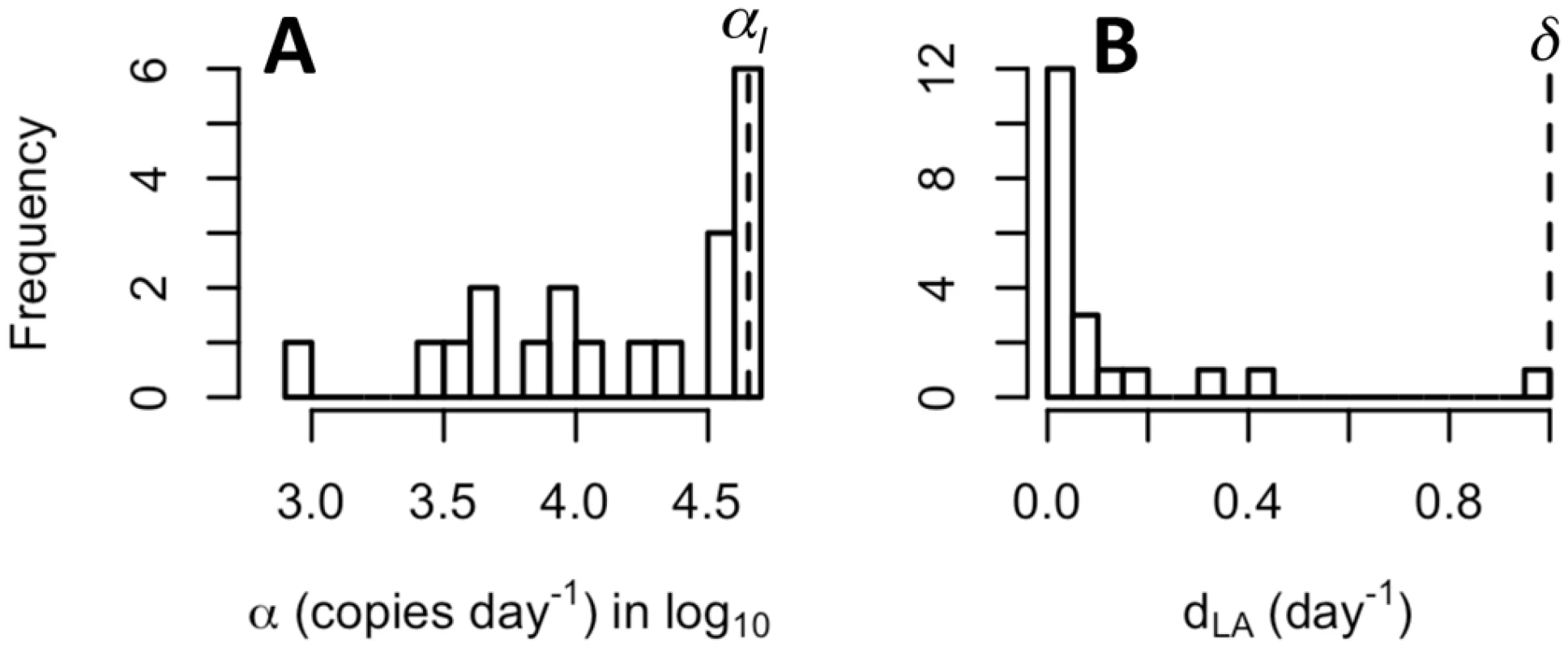 Distributions of best-fit values for the production rate of CA-US HIV RNA and the loss rate of sustainably activated cells in the 20 study participants.