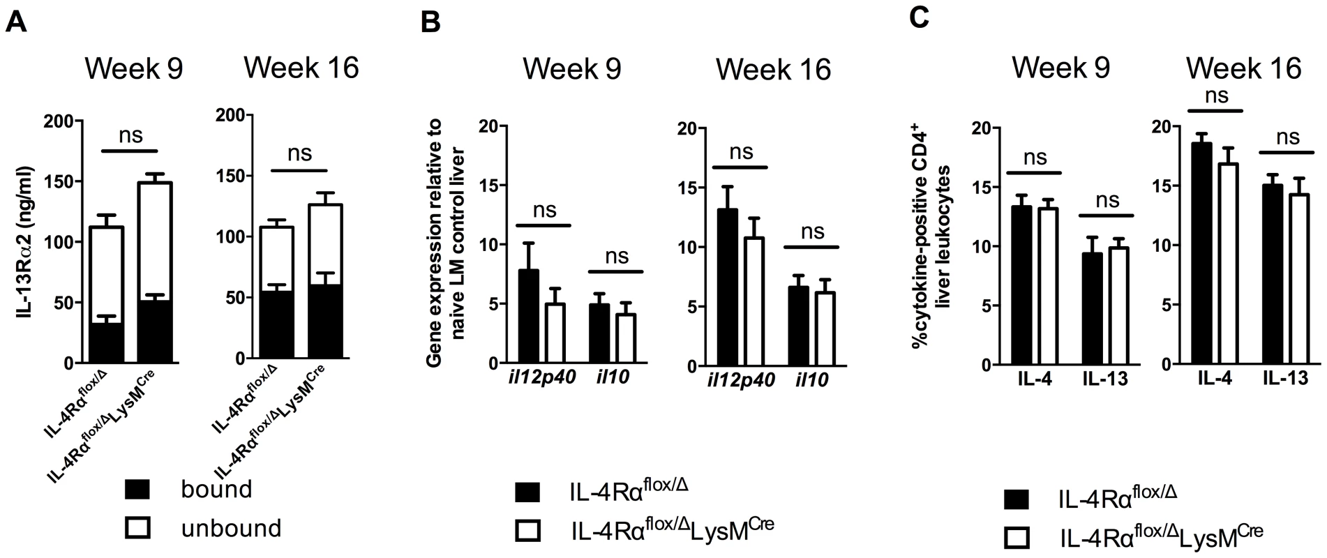 Normal cytokine response in <i>S. mansoni</i>-infected IL-4Rα<sup>flox/Δ</sup>LysM<sup>Cre</sup> mice.