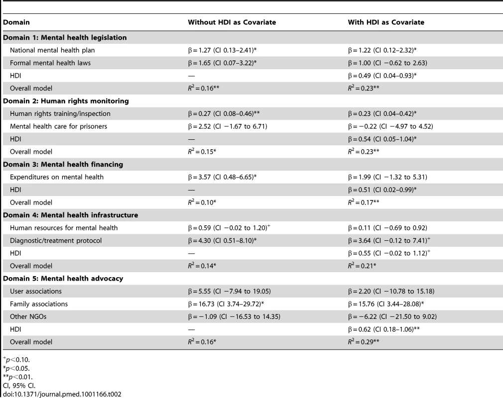 Domain-specific associations with medicine availability.