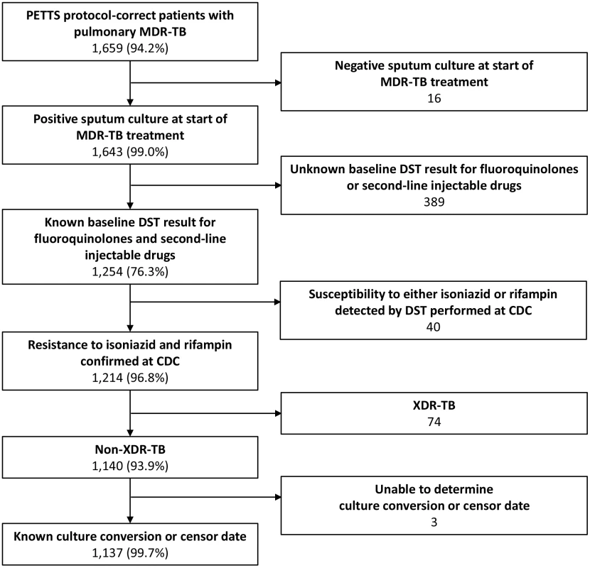 Inclusion of patients in the analysis.