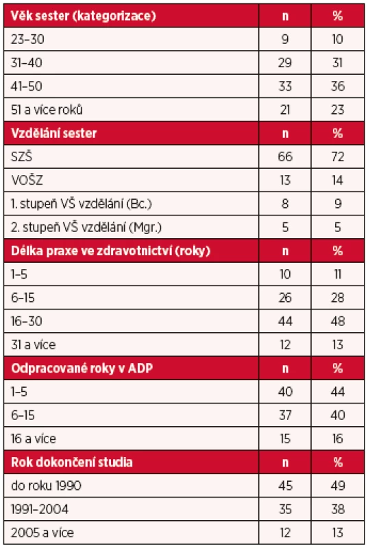 Demografické charakteristiky sester (n = 92)