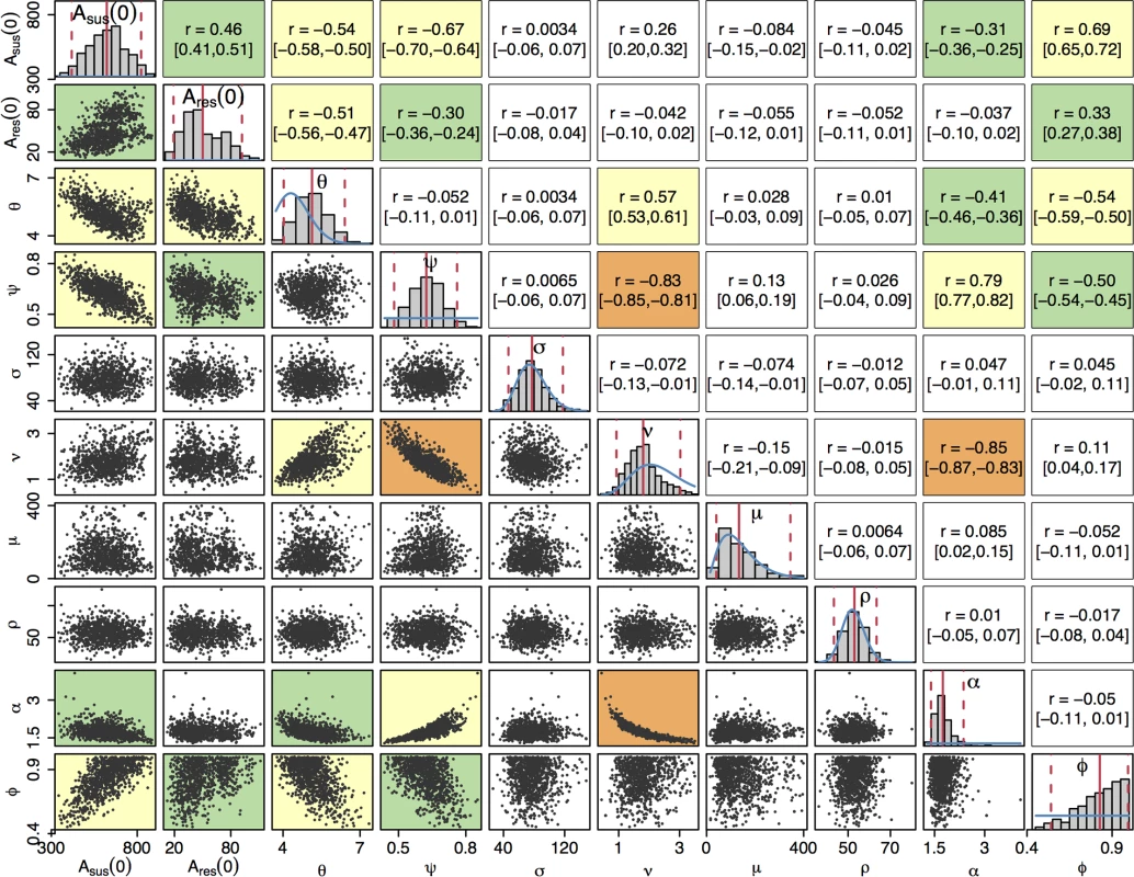 Posterior distributions of parameters.