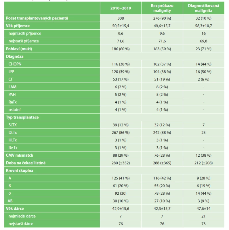 Souhrn transplantovaných pacientů<br>
Tab. 1: Summary of transplant recipients