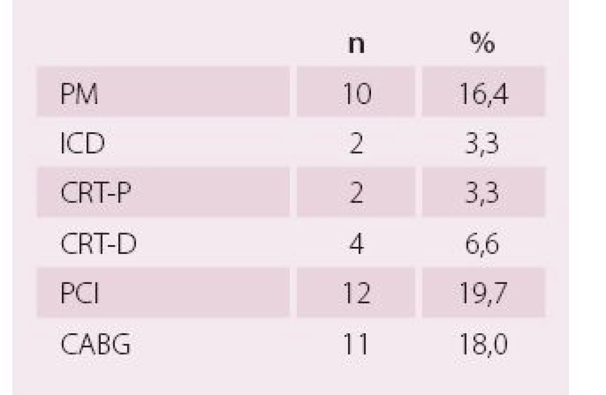 Nefarmakologická léčba při přijetí – kategoriální parametry.