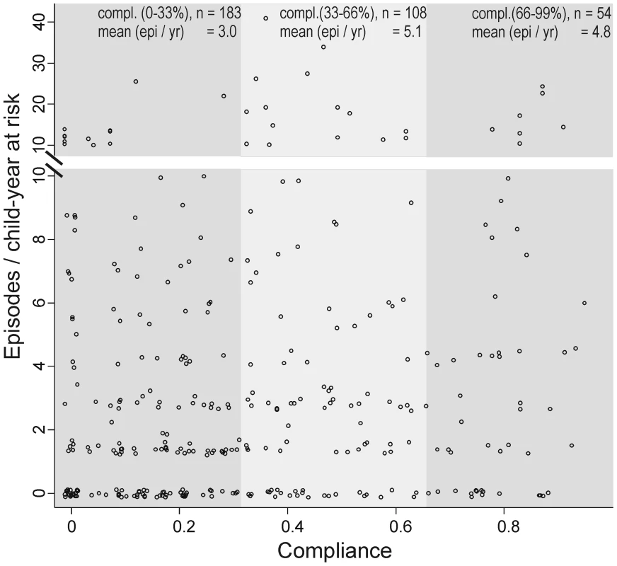 Compliance of using SODIS and child diarrhoea in rural Bolivia.