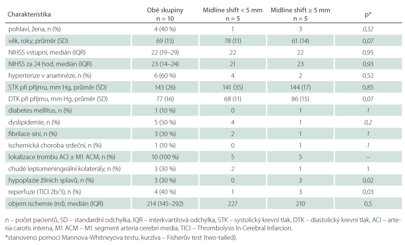 Základní demografické údaje a sledované parametry zobrazovacích metod – ve skupině s posunem středočárových struktur (midline shift) < 5 mm a ≥ 5 mm.