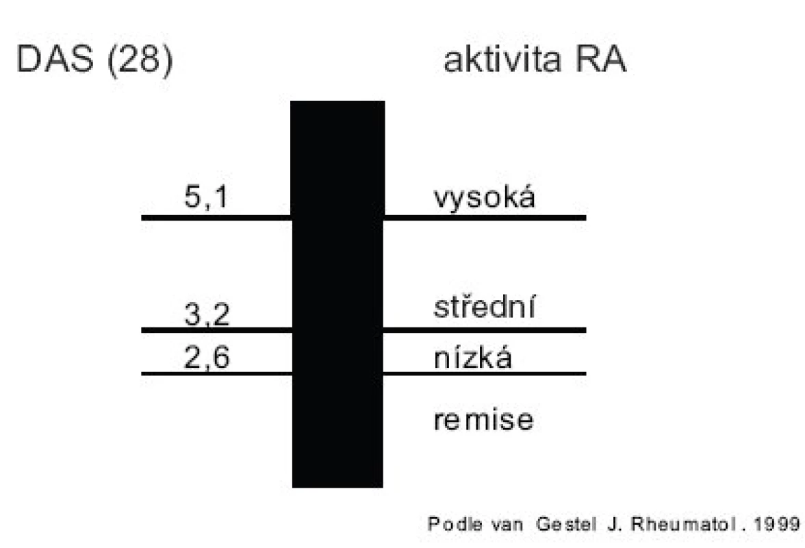 Hodnocení DAS (28) skóre.