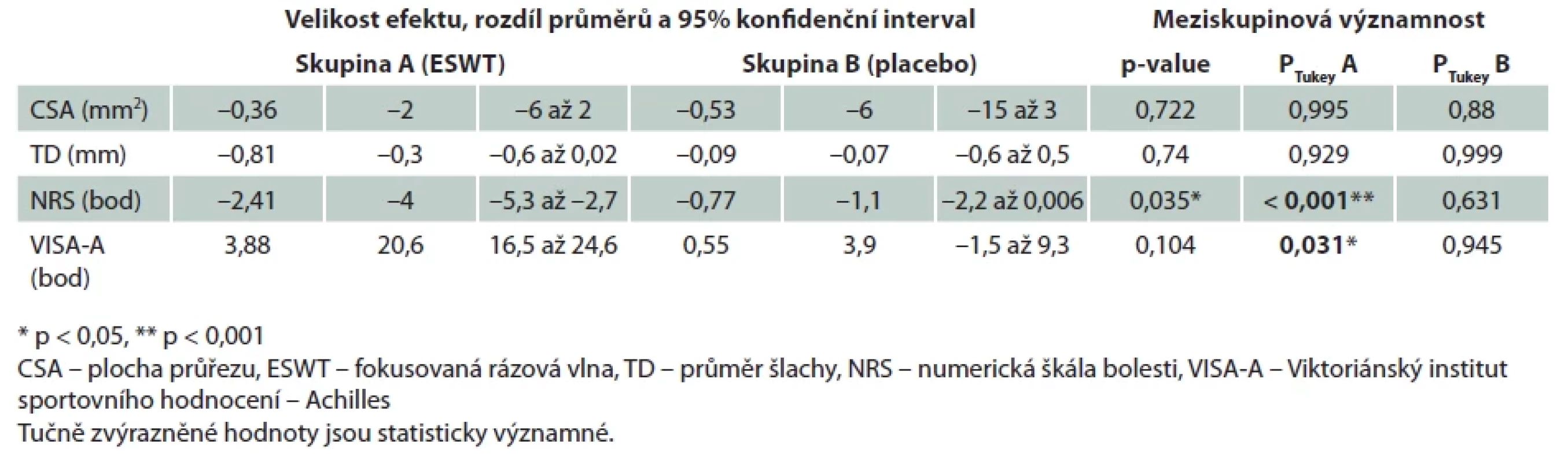 Meziskupinové srovnání účinku mezi vstupními hodnotami a hodnotami po 8 týdnech sledování. První (levá) část tabulky poukazuje na velikost efektu, rozdíl průměrů a konfi denční intervaly mezi vstupními hodnotami a hodnotami po 8 týdnech pro obě skupiny zvlášť. Druhá (pravá) část obsahuje meziskupinovou významnost změn hodnot v 8. týdnu (ANOVA).