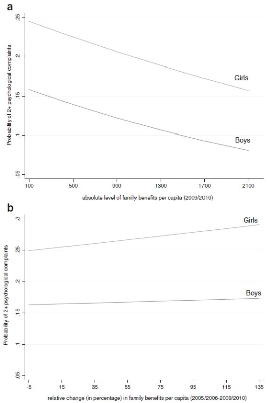 a Predicted probabilities of two or more (at least weekly) psychological complaints (N = 144,754), according to the absolute level of public spending on family benefits* (2005/2006-2009/2010) across 27 countries, stratified by gender, HBSC 2009/2010. Note: *The indicator of public expenditures on family benefits per capita is measured as constant prices and constant purchasing power parity (in Euros). b Predicted probabilities of two or more (at least weekly) psychological complaints (N = 144,754), according to the relative percentage change in family benefits* (2005/2006-2009/2010) across 27 countries, stratified by gender, HBSC 2009/2010. Note: *The indicator of public expenditures on family benefits per capita is measured as constant prices and constant purchasing power parity (in Euros)