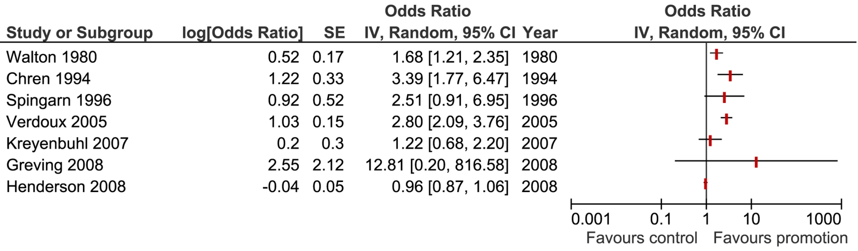 Forest plot displaying the effect of promotional information on physicians' prescribing of the promoted medication.