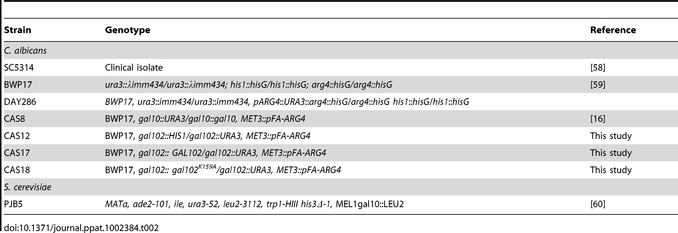 List of <i>C. albicans</i> and <i>S. cerevisiae</i> strains.