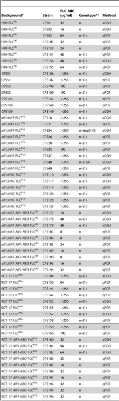 Summary of ploidy of FLC<sup>R</sup> clones.