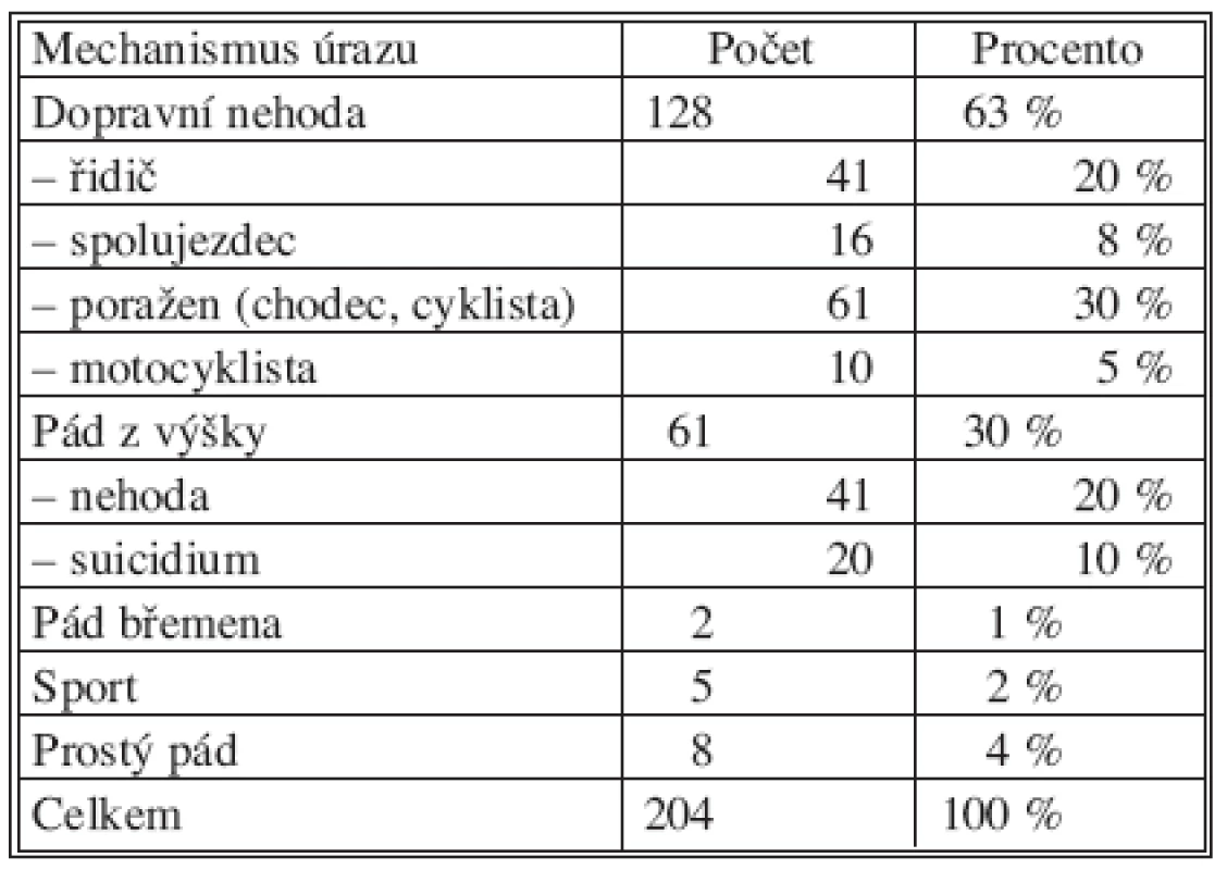 Přehled pacientů sledovaného souboru podle mechanismu úrazu
Tab. 2. An overview of the study group subjects, classified according to a mechanism of injury