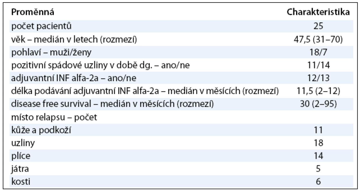 Popisná charakteristika analyzovaného souboru pacientů.