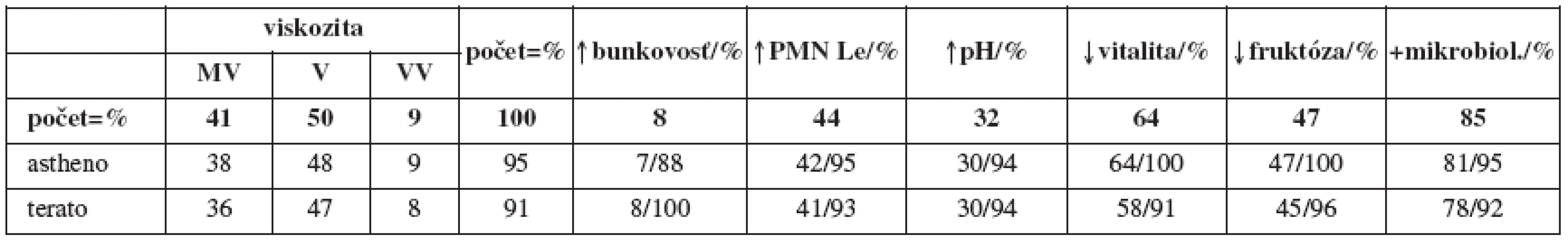 Vzťah diagnóz asthenozoospermia a teratozoospermia k hyperviskozite a vyšetrovaným parametrom
