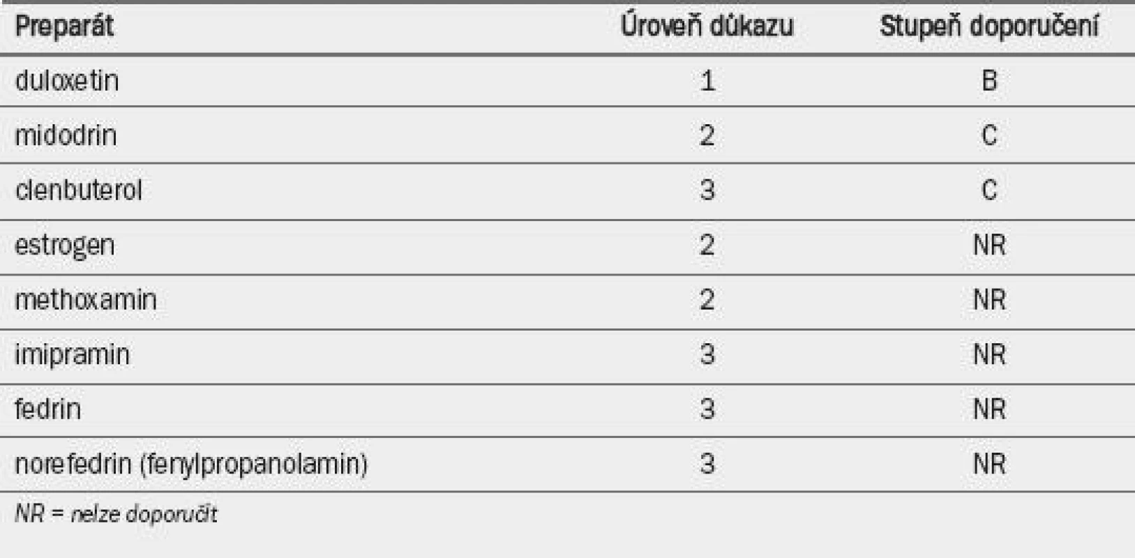 Preparáty užívané při léčbě stresové močové inkontinence (SUI).