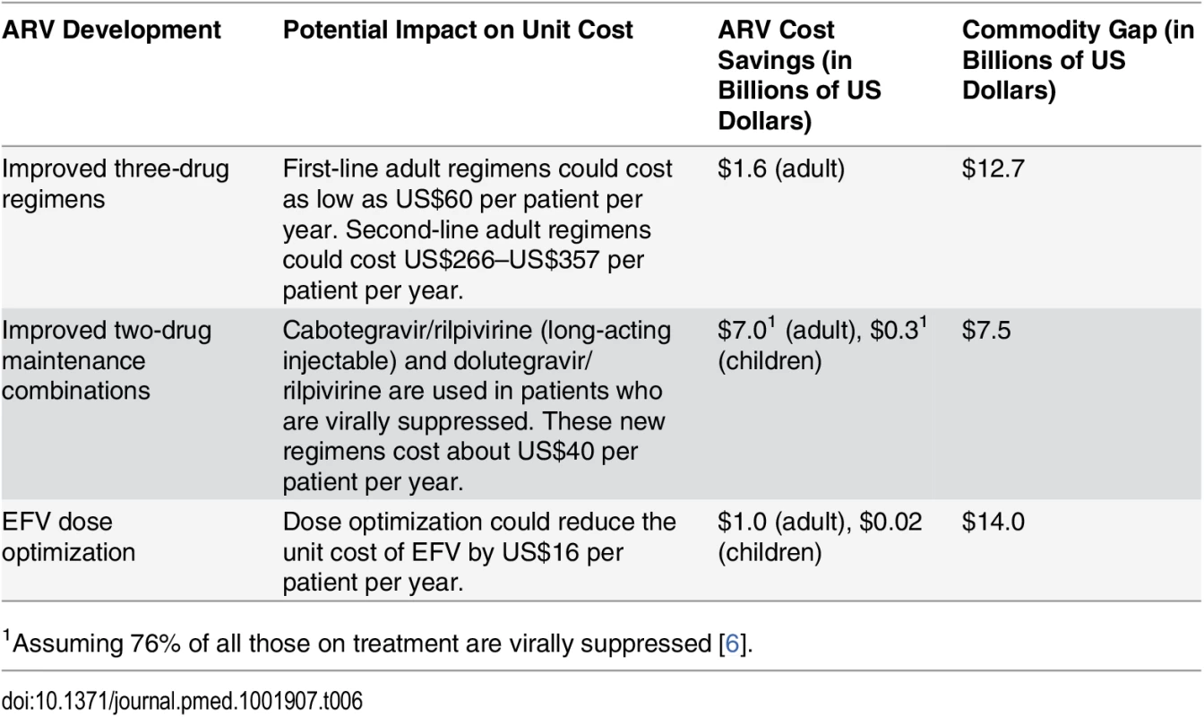 Impact of new ARV developments on 2015–2020 ART funding gap under current eligibility scenario.