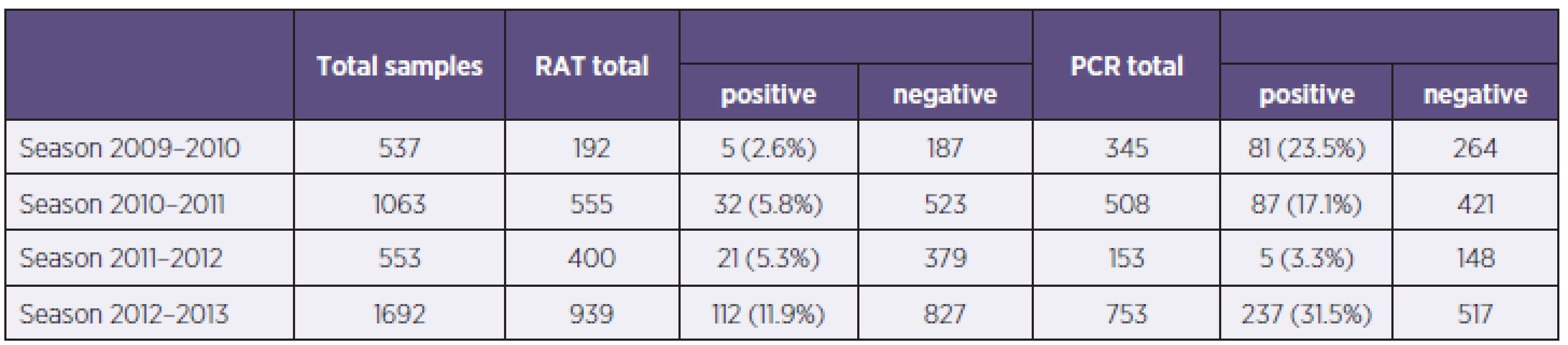 Samples split up according to the season and used diagnostic method – polymerase chain reaction (PCR) and rapid antigen test (RAT)
Tabulka 1. Rozdělení vzorků podle sezony a použitých metod – polymerázová řetězová reakce (PCR) a testy detekce antigenů (RAT)