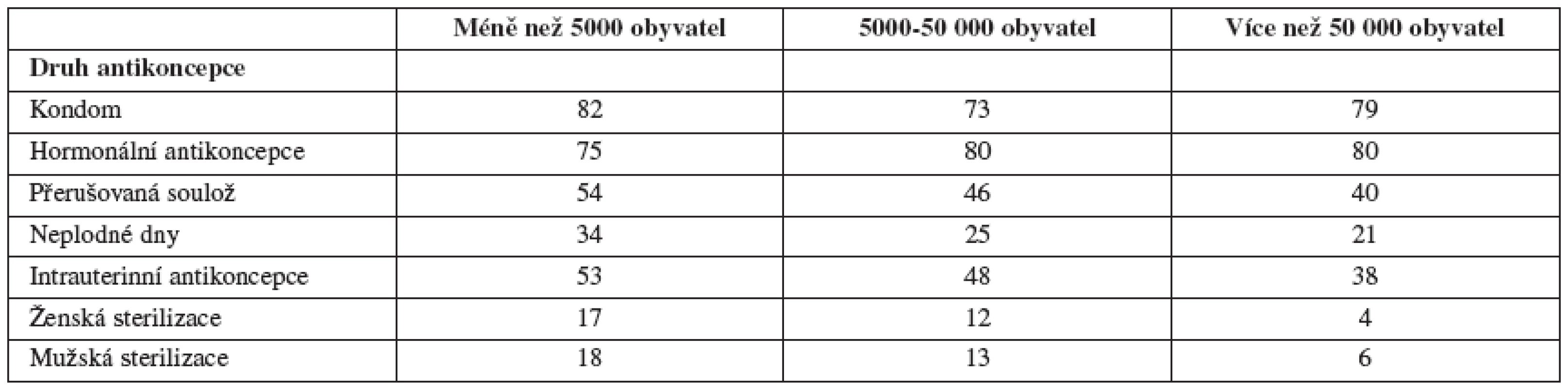 Ochota použít různé formy antikoncepce podle velikosti místa bydliště (v procentech)