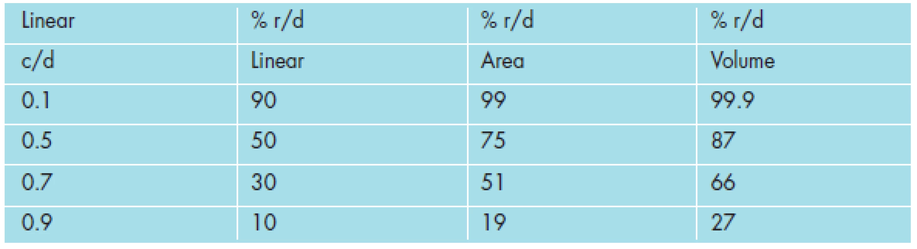 Percent Rim-to-Disc (r/d) Ratios for Linear, Area, and Volume measures in discs with linear c/d of 0.1, 0.5, 0.7, and 0.9.