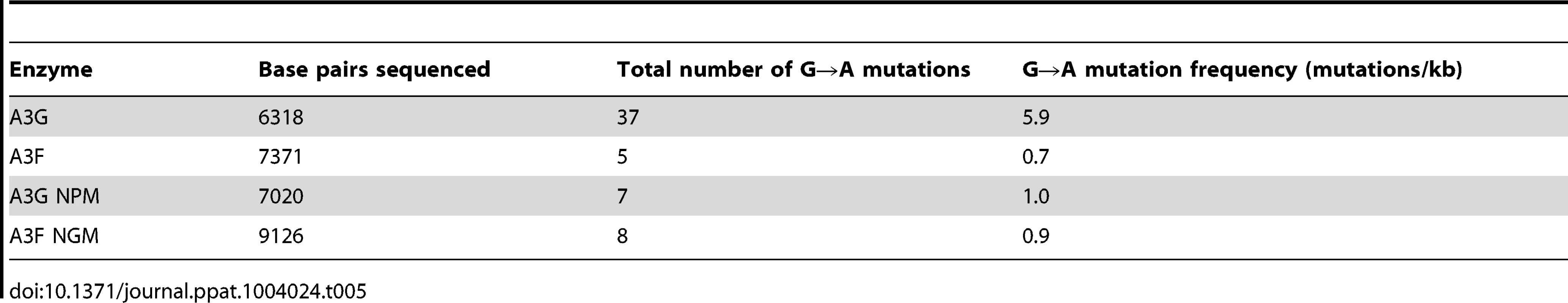 Analysis of A3-induced mutagenesis of <i>prot</i> DNA from integrated HIV<i>Δvif</i>.