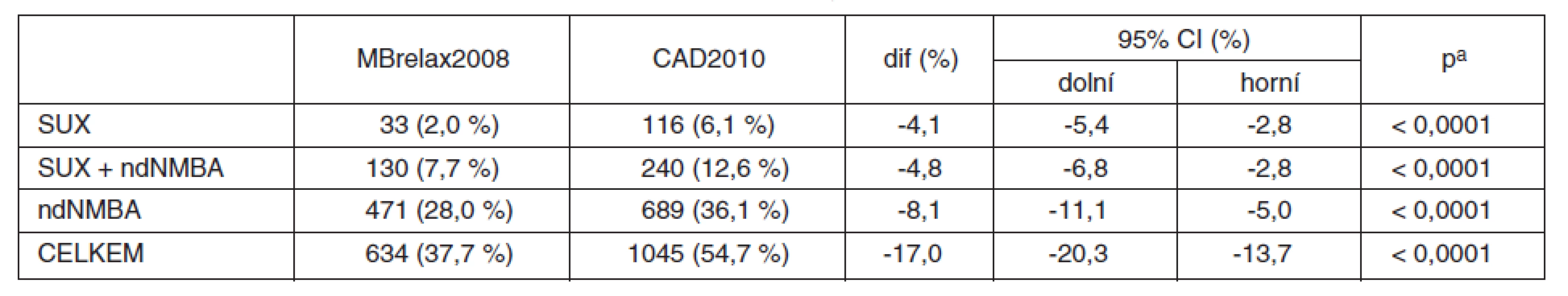 Strategie svalové relaxace – srovnání zastoupení jednotlivých způsobů ze všech CA (MBrelax2008 vs. CAD2010)