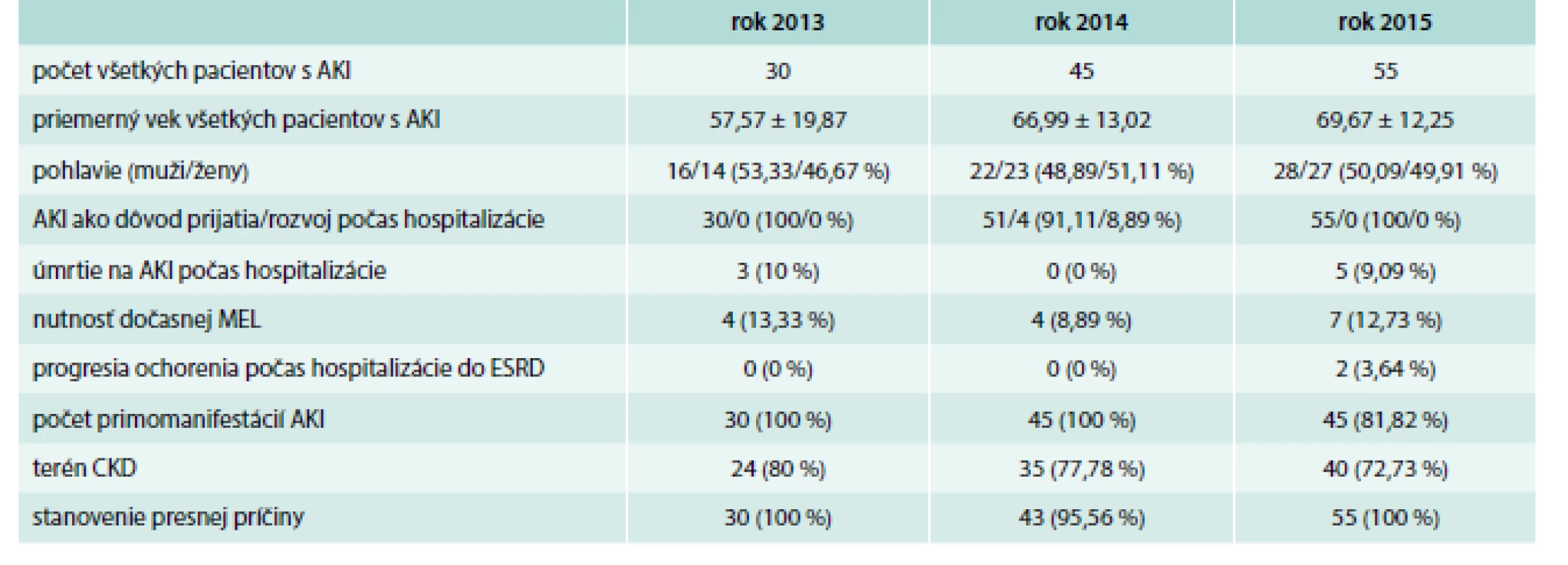 Profil pacientov s AKI hospitalizovaných na I. internej klinike v rokoch 2013, 2014 a 2015
